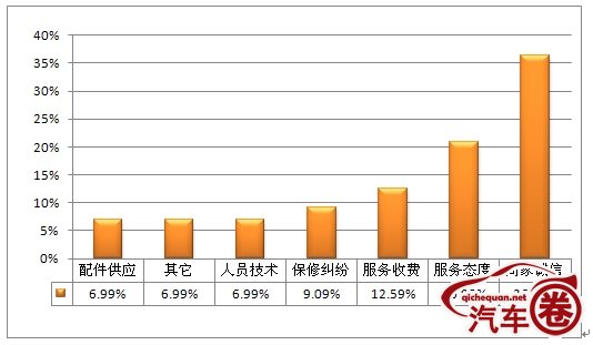 投诉平台3月汽车服务问题