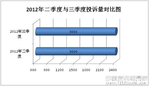 中国汽车质量网2012年第三季度投诉分析报告