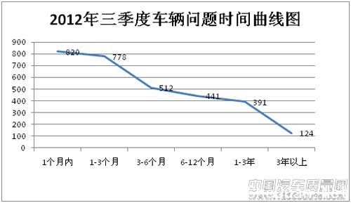 中国汽车质量网2012年第三季度投诉分析报告