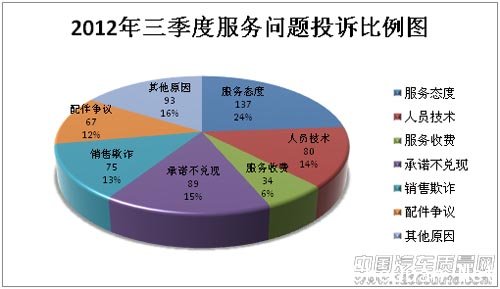 中国汽车质量网2012年第三季度投诉分析报告