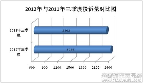 中国汽车质量网2012年第三季度投诉分析报告