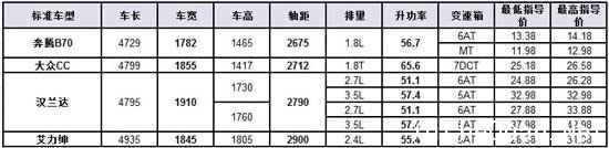 图表 53 B 级乘用车内部结构走势