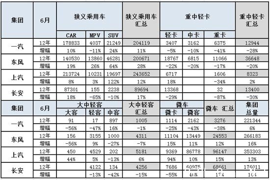 图表 14四大汽车集团本月销量同比10年同期增长分析