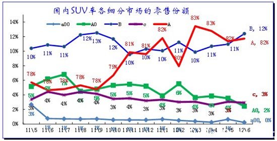 图表 36 SUV各细分市场月度走势