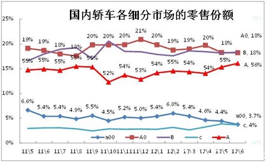 图表 32轿车级别市场的月度走势