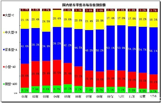 图表 31各级别轿车历年份额走势