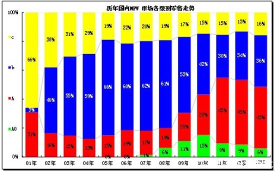 图表 33MPV细分市场年度态势
