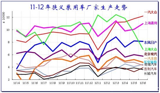 图表 16汽车企业产销增速对比