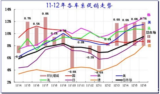 图表 26乘用车各车系11-12年份额走势