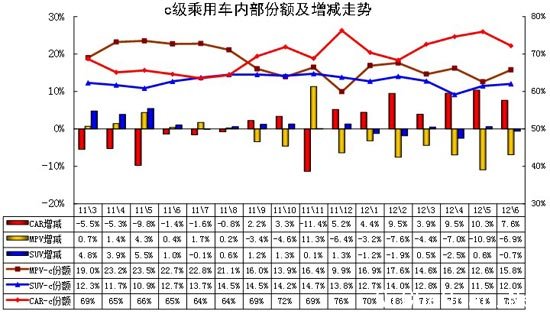 图表 56 C级乘用车内部走势特征