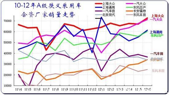 图表 52合资品牌主力厂家紧凑型狭义乘用车市场走势