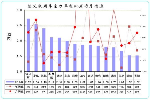 图表 28狭义乘用车主力品牌市场的月度市场表现