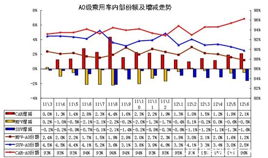 图表 42 A0级小型乘用车内部结构走势