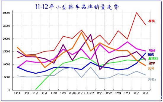 图表 45小型车主力品牌11-2012年走势