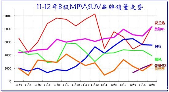 图表 55 B级MPV\SUV 市场10-2012年走势