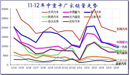 图表 17卡车企业产销分类走势