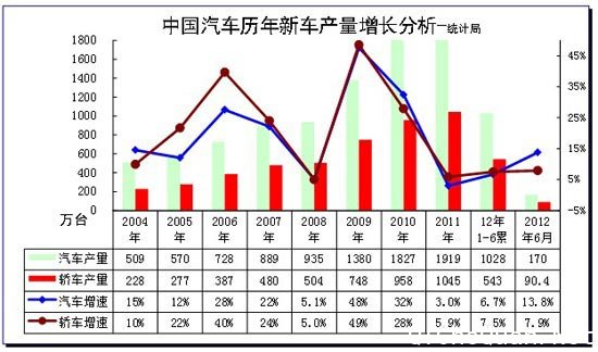 图表 1汽车05-2012年表现对比分析  单位  万台，%