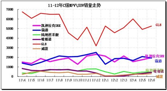 图表 58  C级MPV\SUV主力车型市场走势