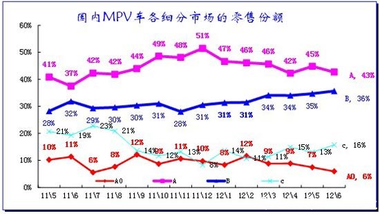 图表 34MPV细分市场月度态势