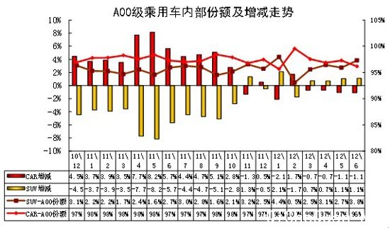 图表 41 A00级乘用车内部份额结构