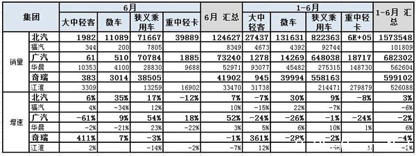 图表 15二线汽车集团2012年累计销量同比11年同期增长分析