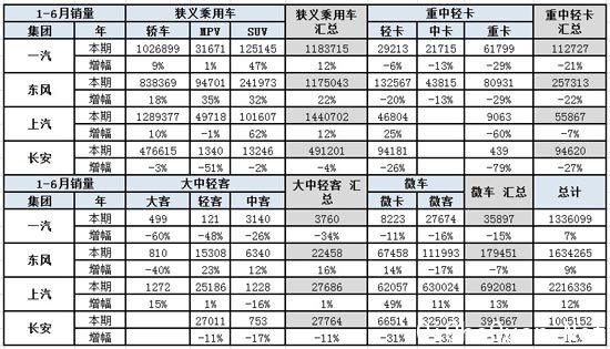 图表 14四大汽车集团本月销量同比10年同期增长分析