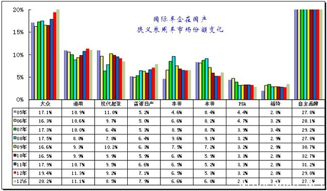 图表 29跨国集团中国狭义乘用车市场历年表现