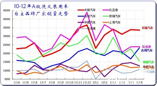 图表 51自主品牌主力厂家紧凑型狭义乘用车市场走势