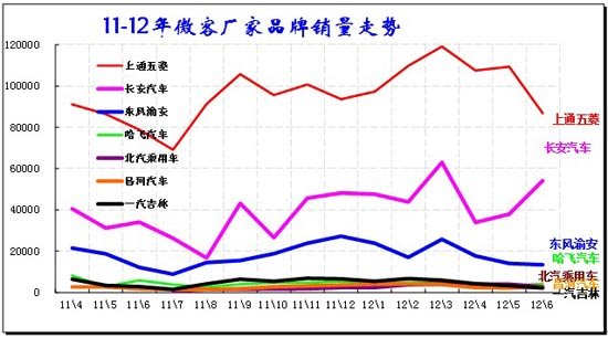 图表 19 微客市场主力品牌08-2012年走势