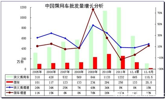 图表 4乘用车05-2012年表现对比分析  单位  万台，%