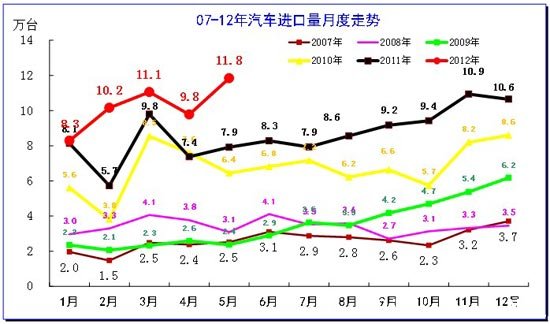 图表 9汽车整车进口数量逐月走势