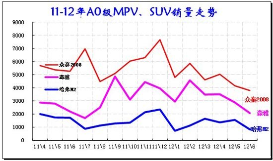 图表 46小型车主力品牌09-2012年走势