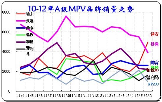 图表 47紧凑型MPV主力车型市场走势