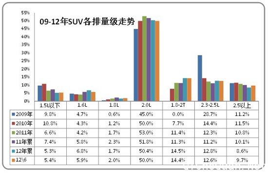 图表 37 MPV各排量市场09-2012年结构变化分析