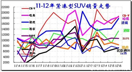 图表 50紧凑型SUV主力车型市场走势