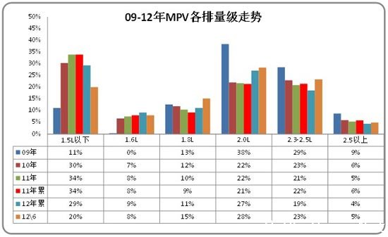 图表 36 MPV各排量市场09-2012年结构变化分析
