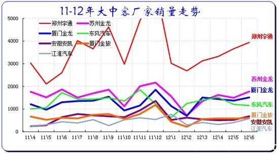 图表 18客车企业产销分类走势