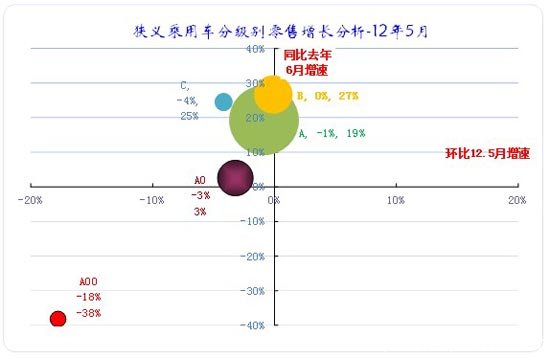 图表 23狭义乘用车各级别本月批发表现