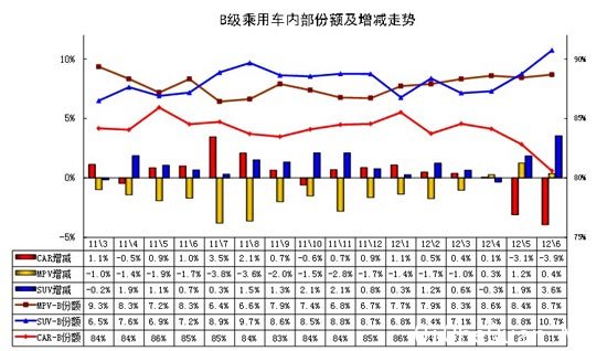 图表 53 B 级乘用车内部结构走势