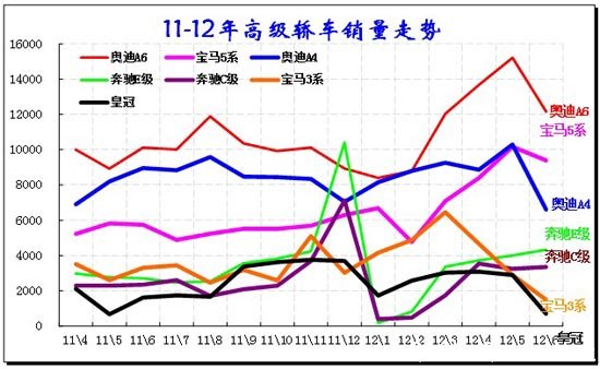 图表 57  C级轿车主力车型10-11年走势