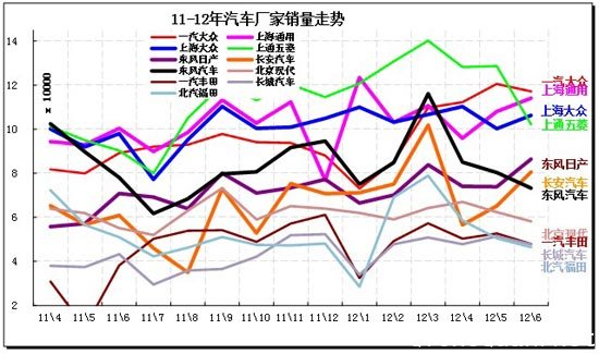 图表 16汽车企业产销增速对比