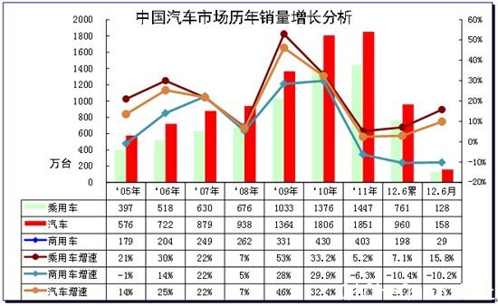 图表 2汽车05-2012年表现对比分析  单位  万台，%