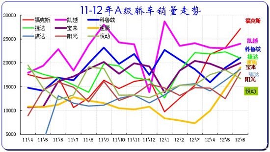 图表 46紧凑型车主力品牌10-2012年走势