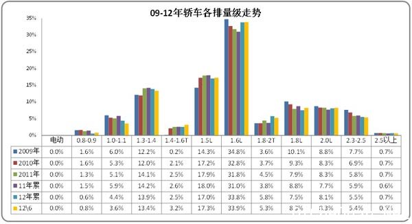 图表 37轿车各排量市场05-2012年结构变化分析