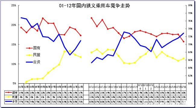 图表 30各类资本性质企业狭义乘用车市场表现