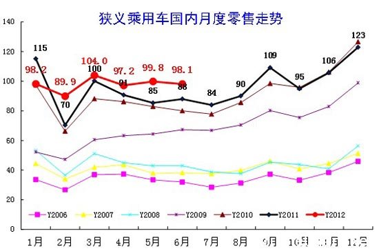 图表 20中国狭义乘用车月度零售走势特征