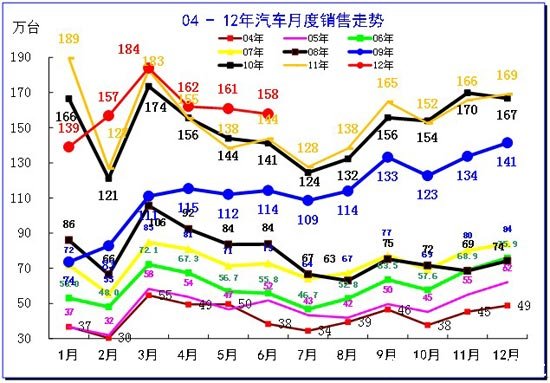 图表 8中国汽车厂家04-2012年销售走势