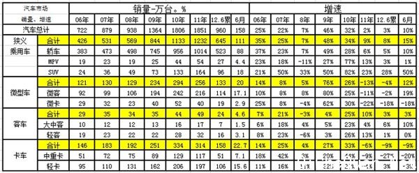 图表 7汽车05-2012年表现对比分析  单位  万台，%