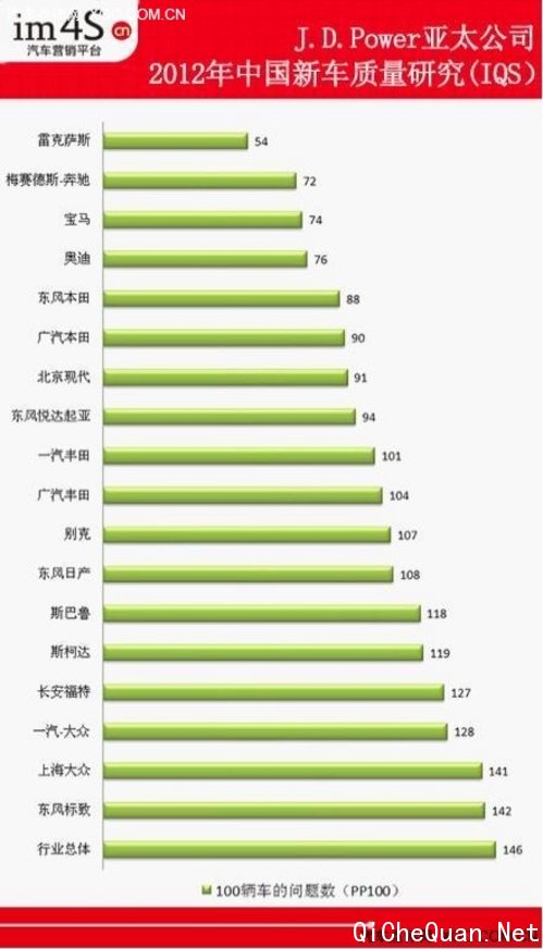 J.D.Power中国IQS调查2012雷克萨斯夺冠