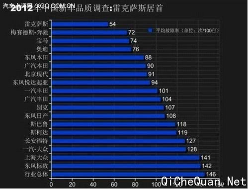 J.D.Power中国IQS调查2012雷克萨斯夺冠